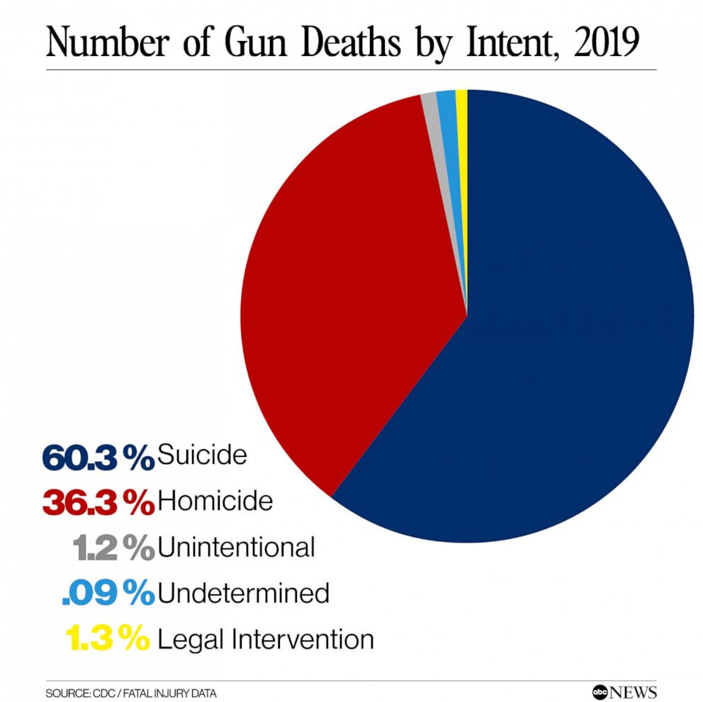 America has a gun violence problem. What do we do about it? ABC News