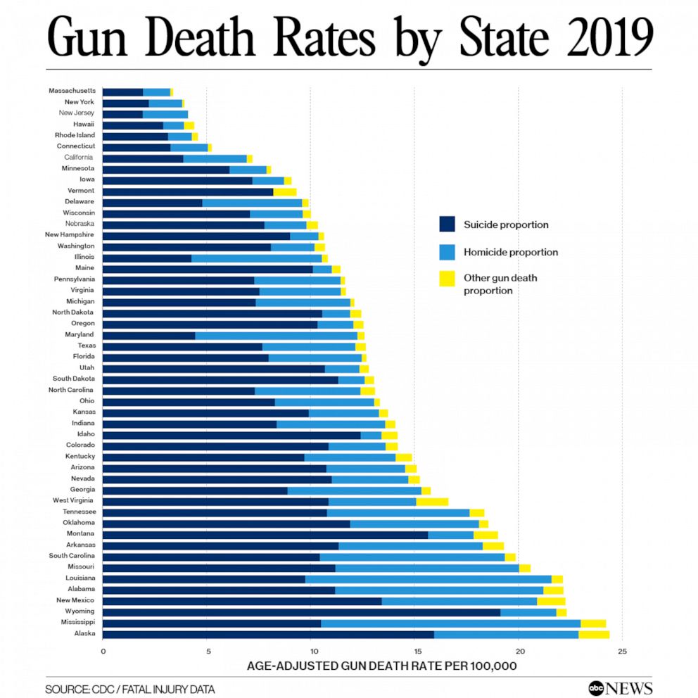 America has a gun violence problem. What do we do about it ABC News