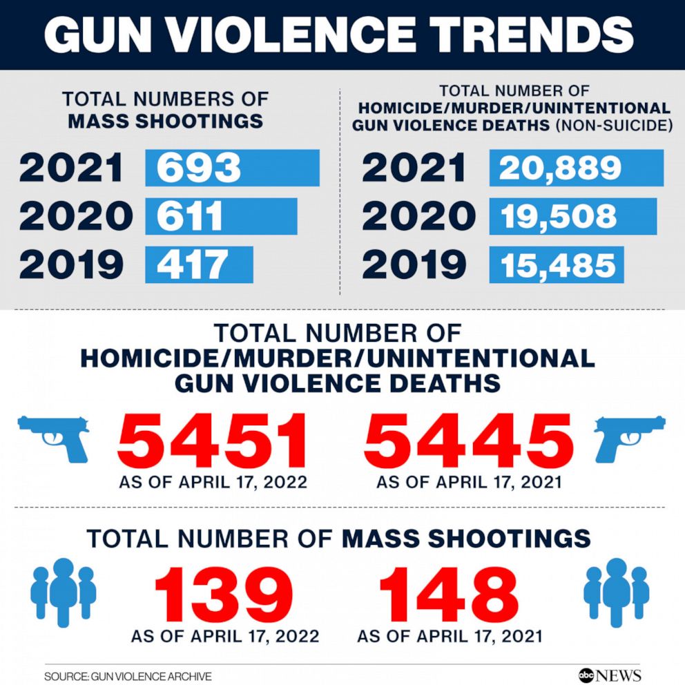 Weekend of mass shootings highlights rise in gun deaths - ABC News