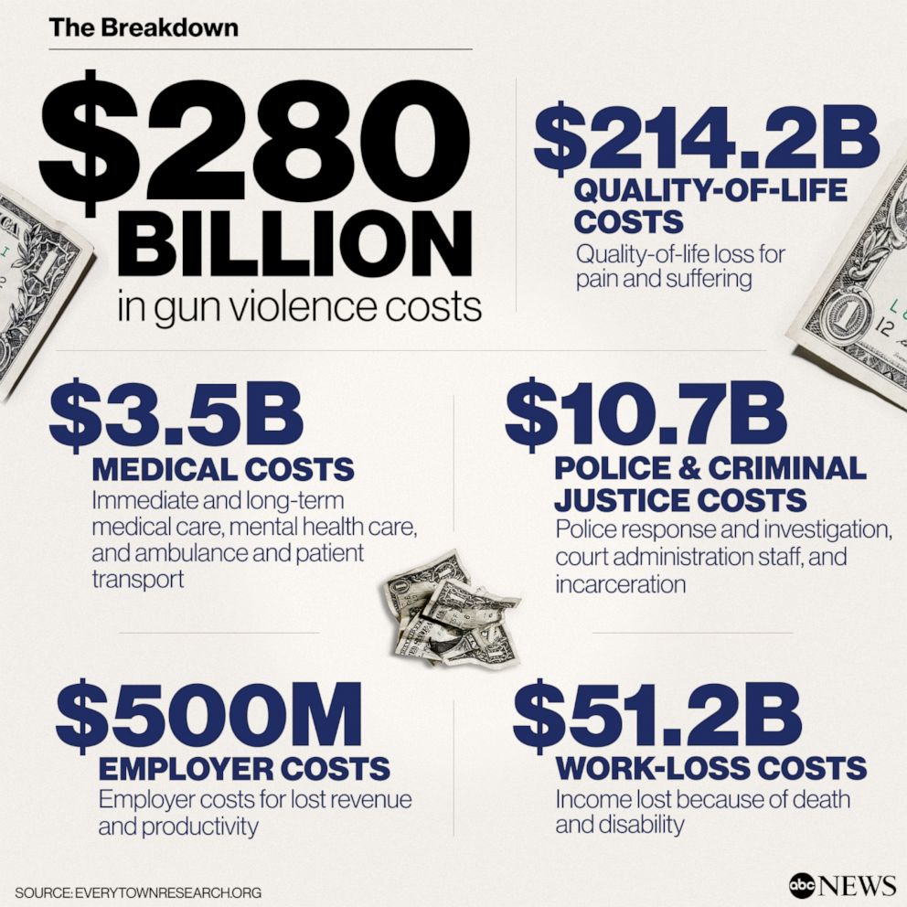 The Economic Cost of Gun Violence by State