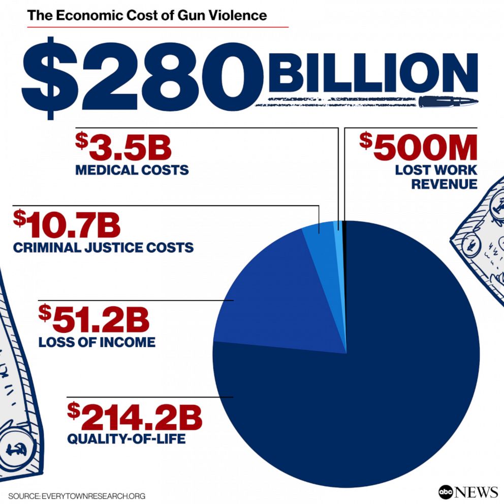 PHOTO: The Economic Cost of Gun Violence