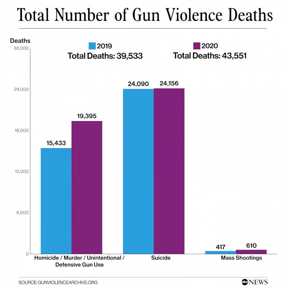 Why Gun Control Efforts Should Go Beyond Mass Shootings Advocates Say