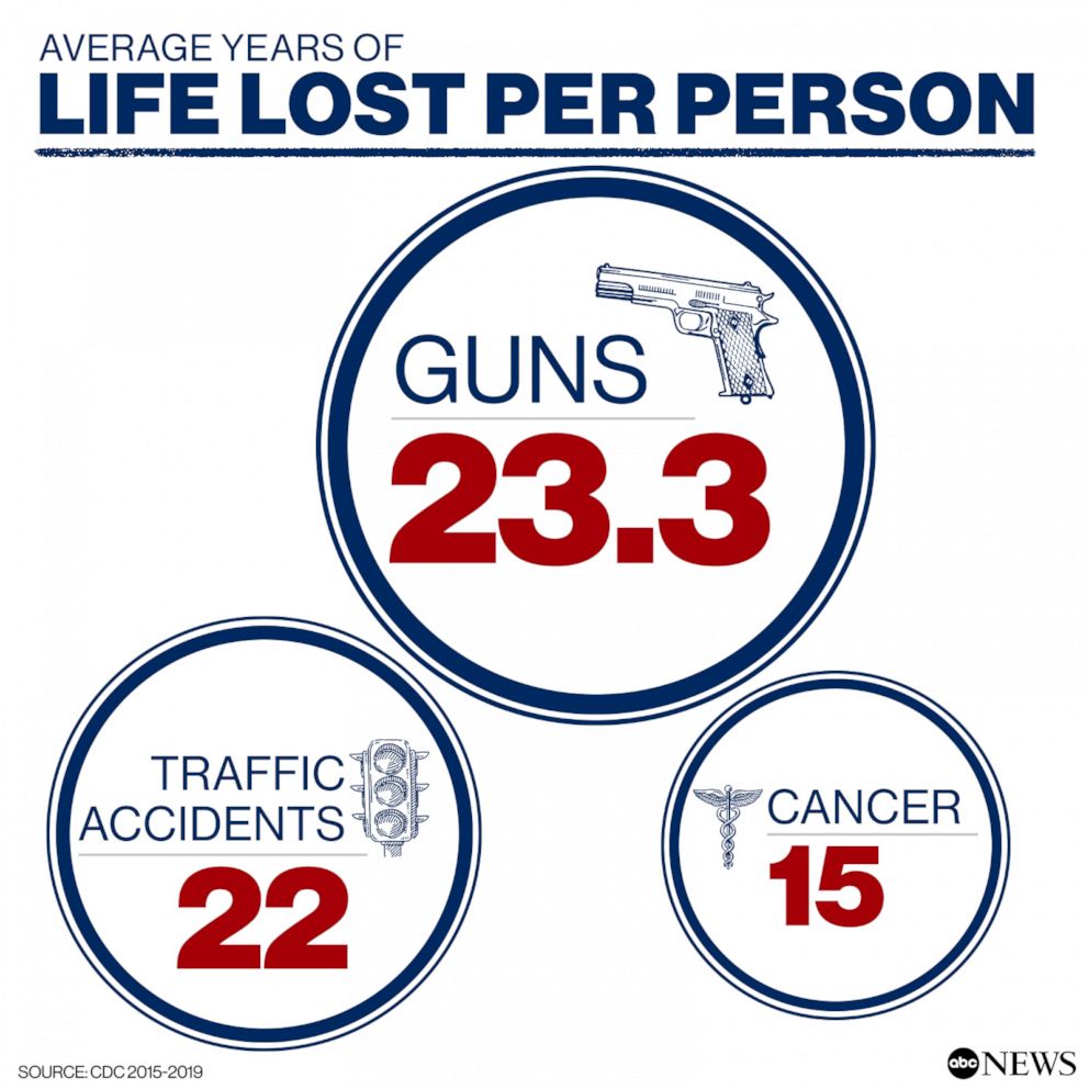 PHOTO: Average Years of Life Lost Per Person