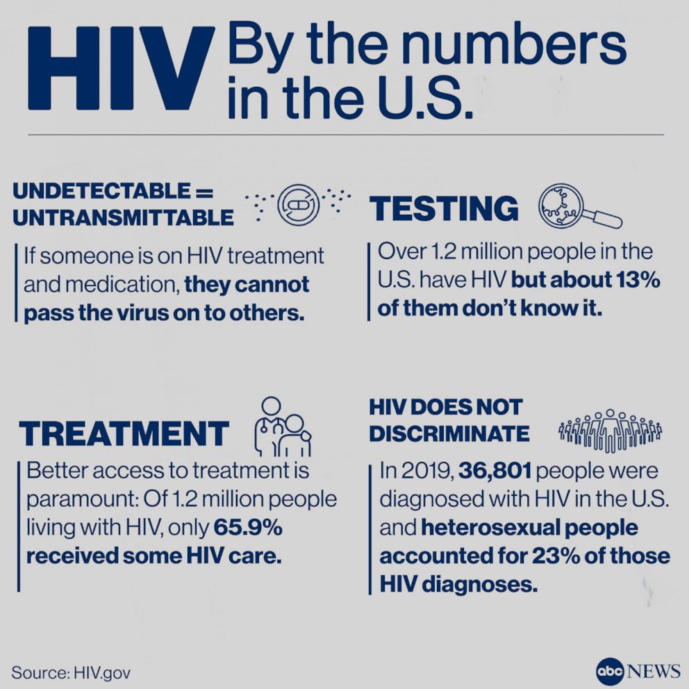 PHOTO: HIV By the Numbers in the U.S.