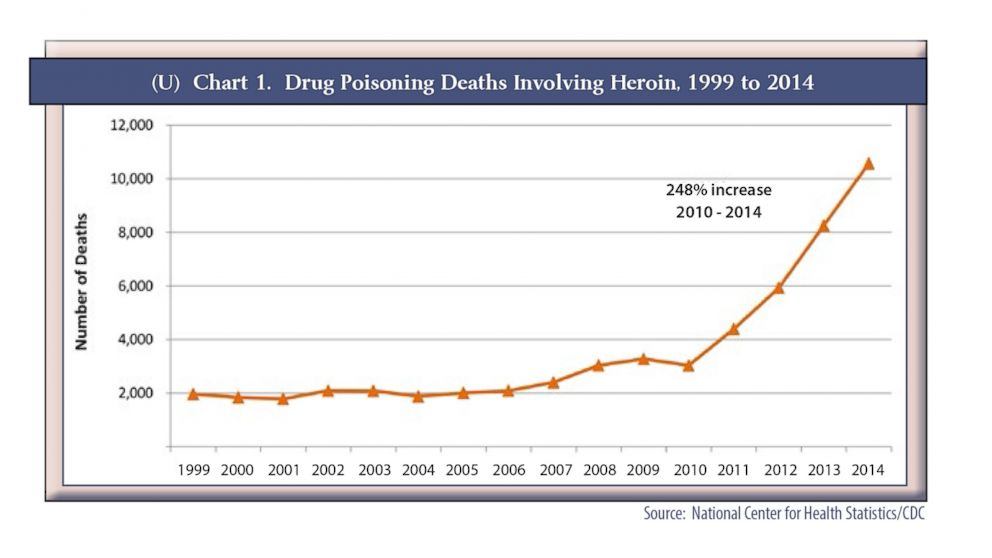 PHOTO: Drug poisoning deaths involving heroin from 1999 to 2014 are seen here in this chart.