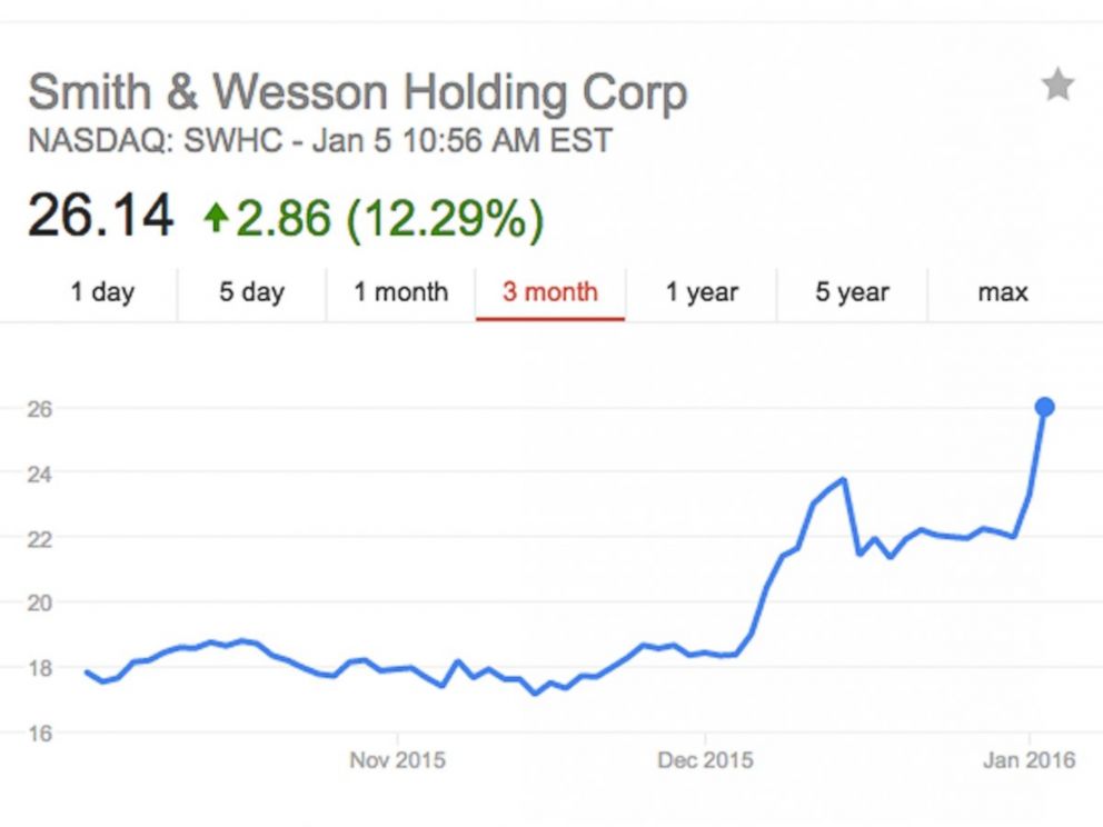 PHOTO: Smith & Wesson's stock started increasing in December and jumped in the hours ahead of President Obama's executive actions pertaining to background checks, which he was due to announce on Jan. 5, 2016.
