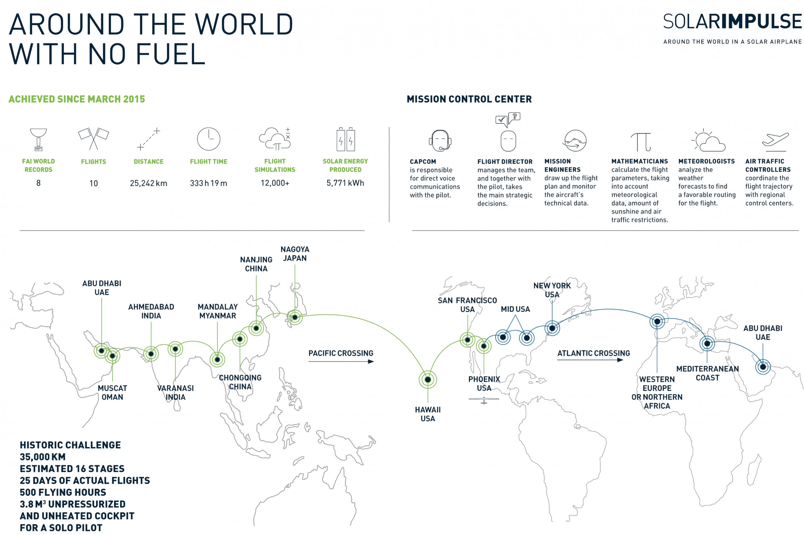 PHOTO: Infographic showing the planned flight path of Solar Impulse's around-the-globe mission. 