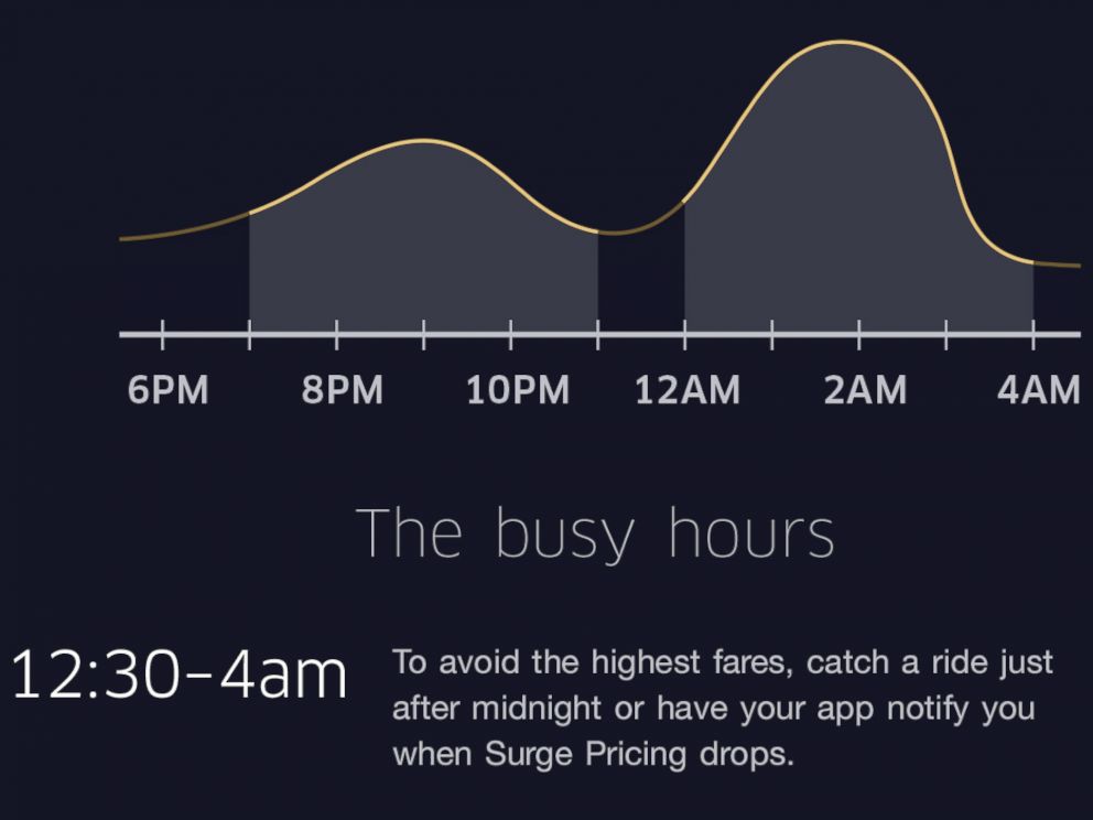 How to Avoid Surge Pricing for Uber, Lyft on New Year's - ABC News