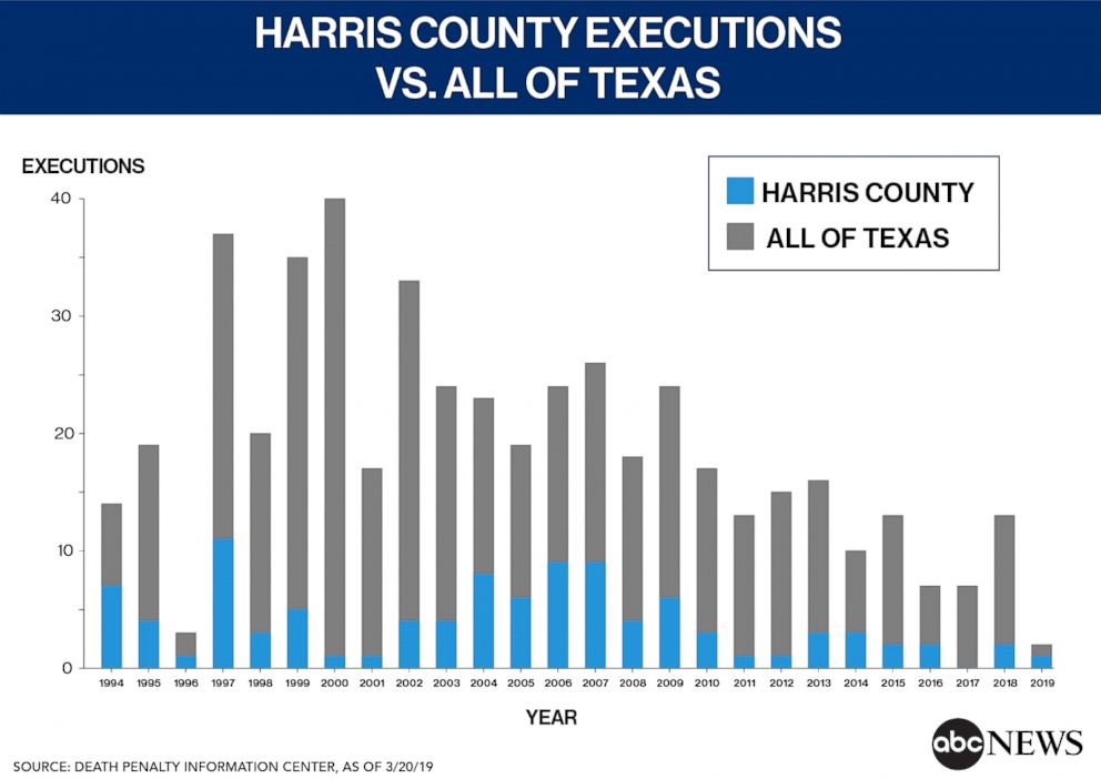 4 Of The 5 Counties With The Most Death Penalty Executions Are In Texas Data Good Morning America