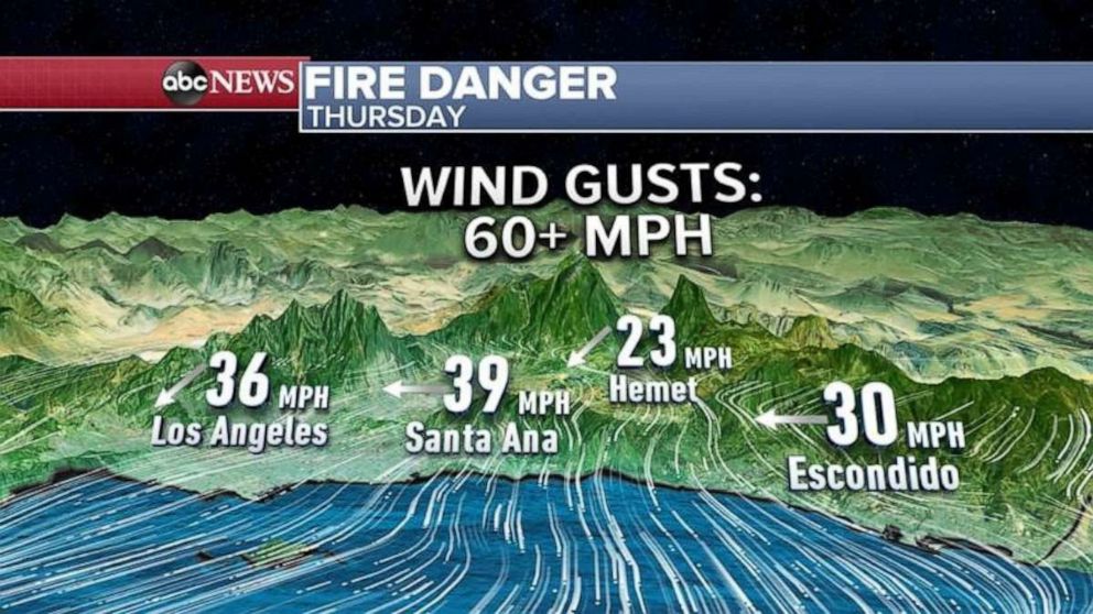 PHOTO: Santa Ana Winds in southern Cali will continue into Friday.