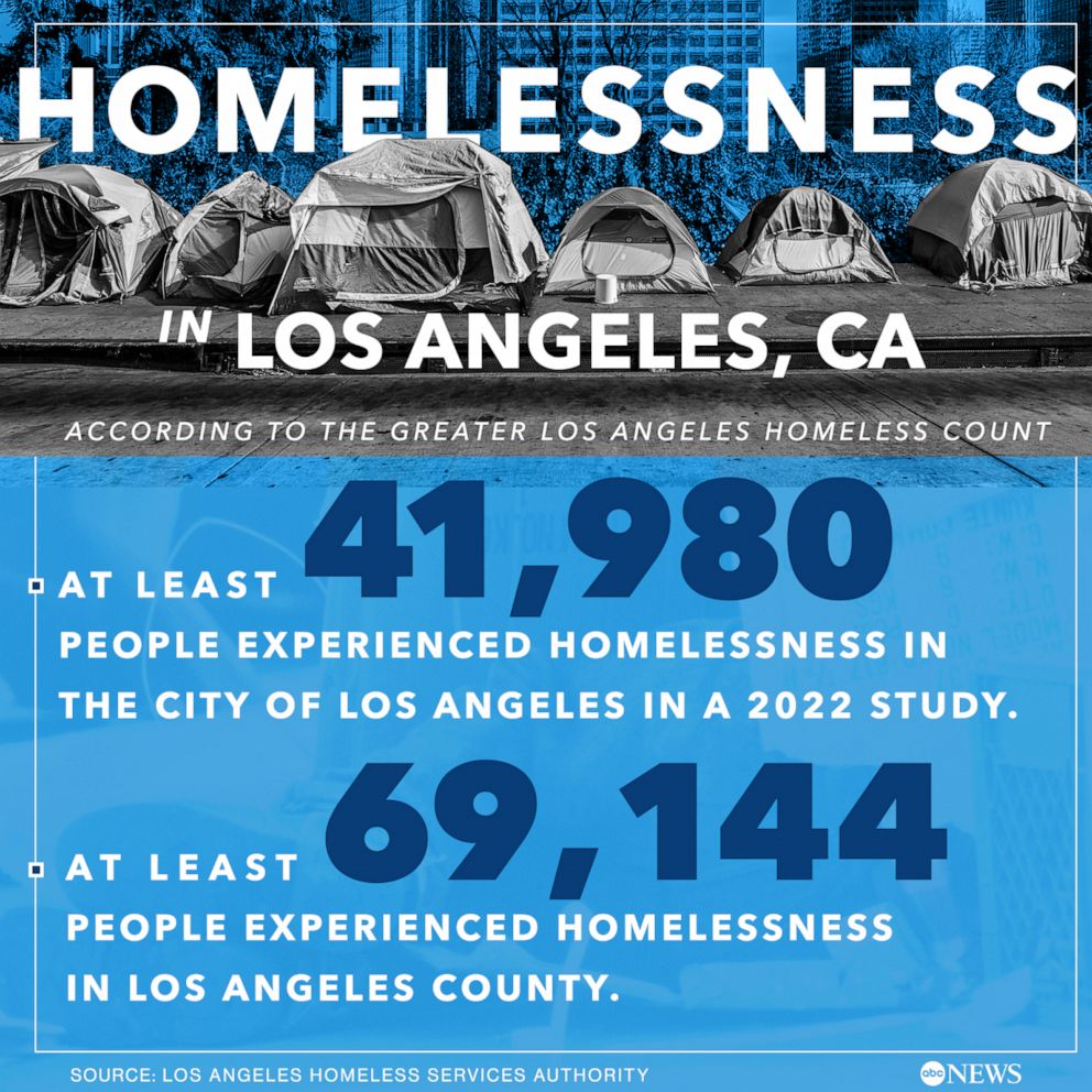 Los Angeles Mayor Karen Bass declares homelessness an emergency ABC News