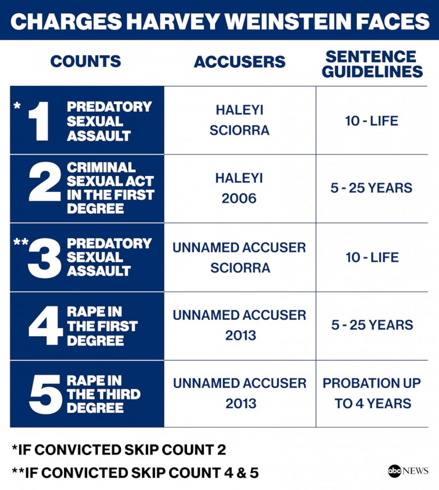 Charges Harvey Weinstein Faces