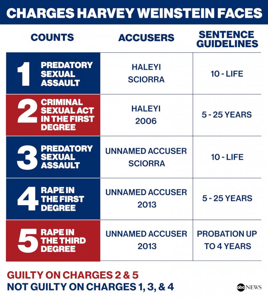 Charges Harvey Weinstein Faces