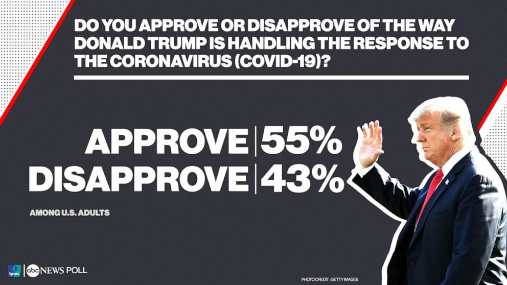 Do you approve or disapprove of the way Donald Trump is handling the response to the coronavirus (COVID-19)?