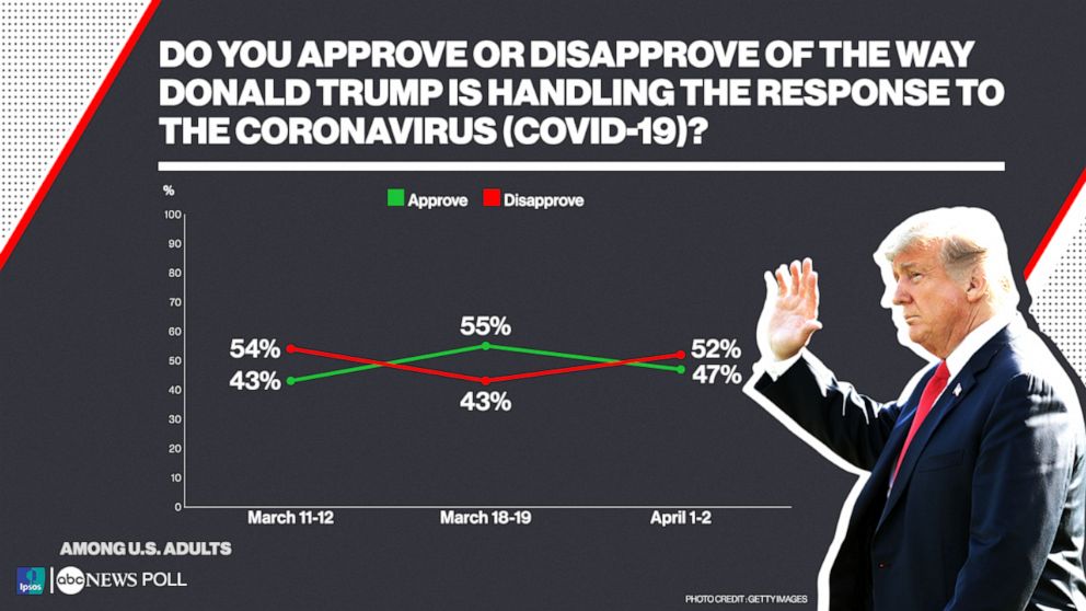 Do you approve or disapprove of the way Donald Trump is handling the response to the coronavirus (COVID-19)?