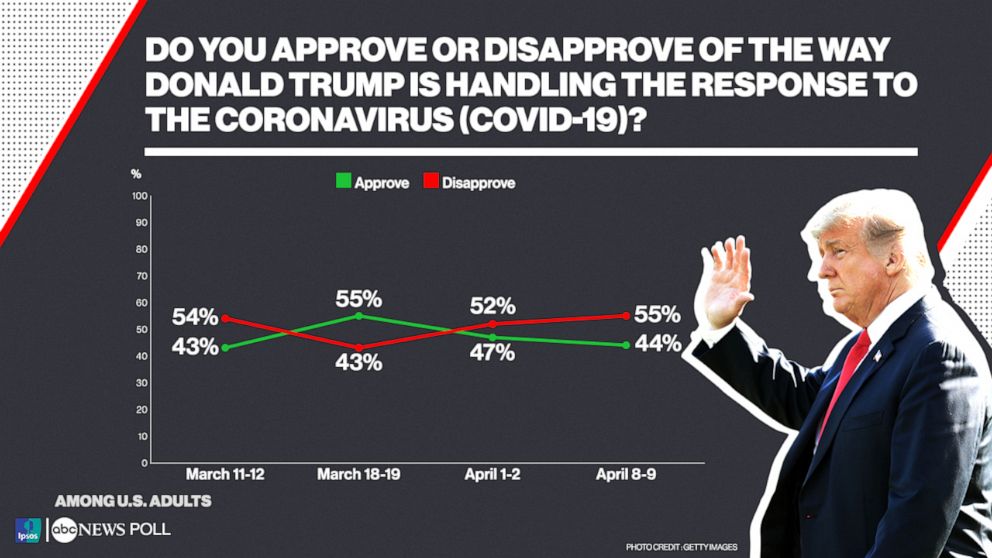 Do you approve or disapprove of the way Donald Trump is handling the response to the coronavirus (COVID-19)?