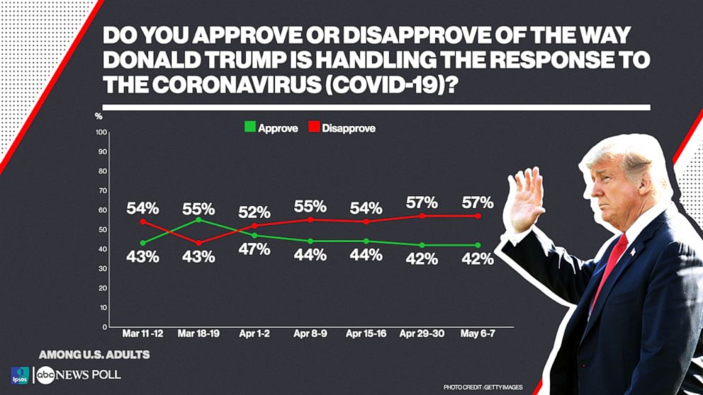 Do you approve or disapprove of the way Donald Trump is handling the response to the coronavirus (COVID-19)?