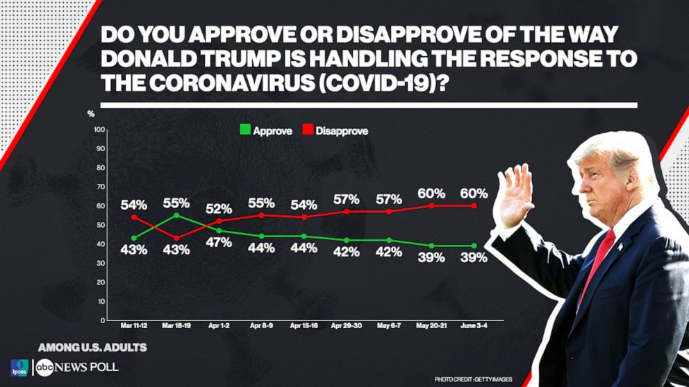 Do you approve or disapprove of the way Donald Trump is handling the response to the coronavirus (COVID-19)?