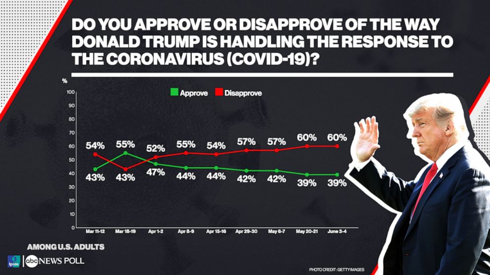 IpsosPoll_Coronavirus_Q1_ApproveDisapprove_060420_v01_KS_hpEmbed_16x9_992.jpg