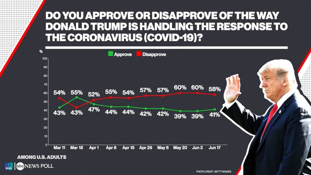 Do you approve or disapprove of the way Donald Trump is handling the response to the coronavirus (COVID-19)?