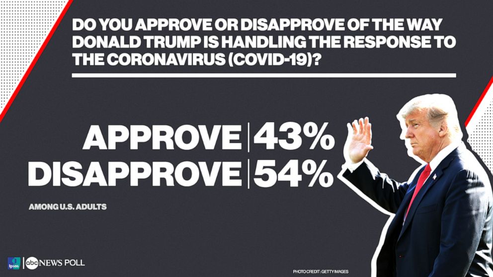 Do you approve or disapprove of the way Donald Trump is handling the response to the coronavirus (COVID-19)?