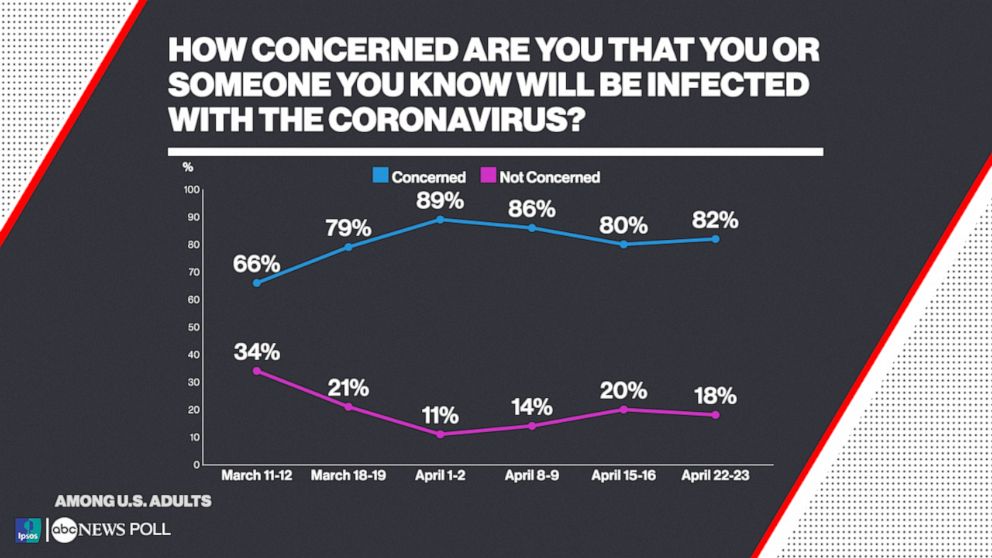 How concerned are you that you or someone you know will be infected with the coronavirus?