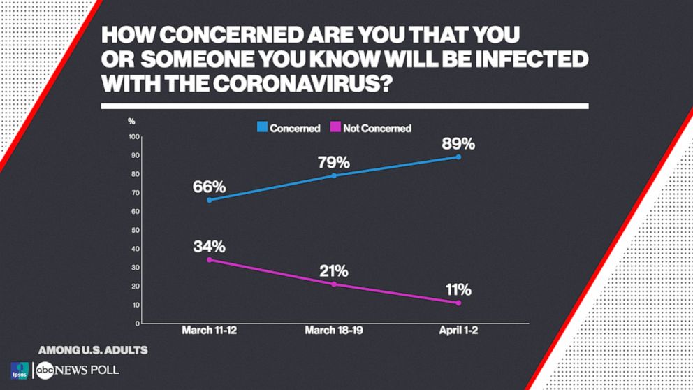 How concerned are you that you or someone you know will be infected with the coronavirus?
