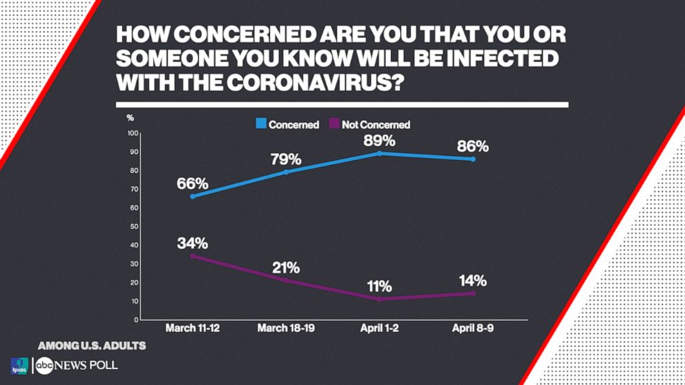 How concerned are you that you or someone you know will be infected with the coronavirus?