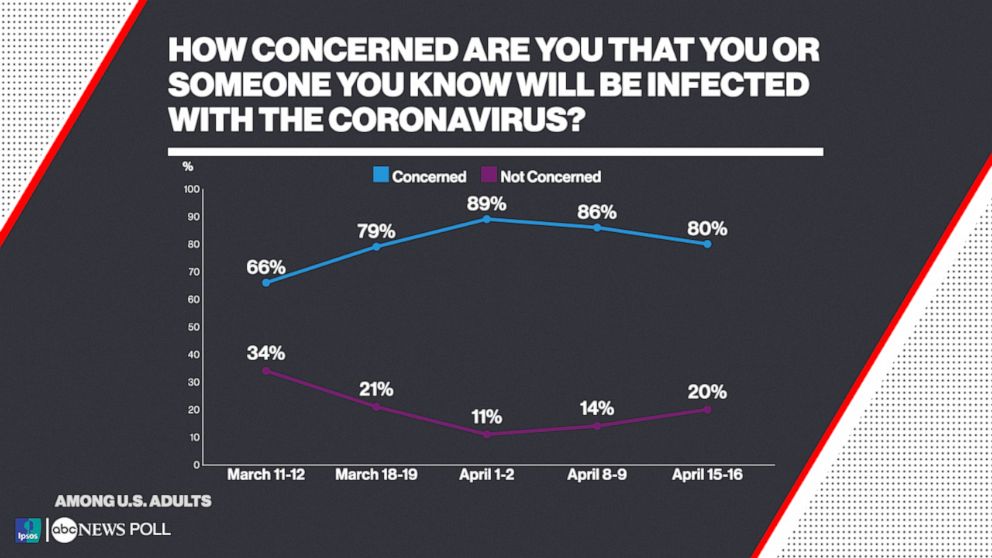 How concerned are you that you or someone you know will be infected with the coronavirus?