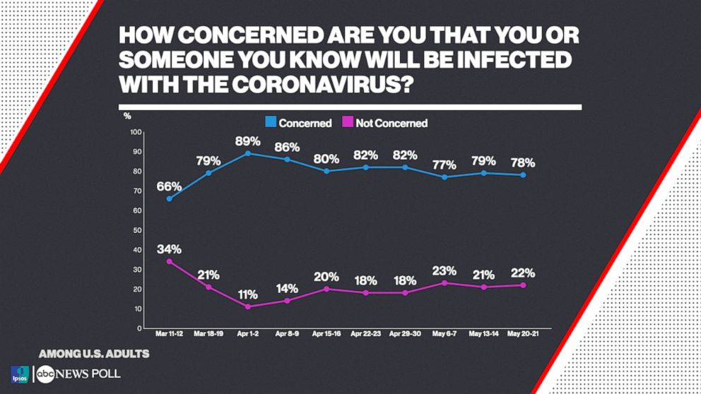 How concerned are you that you or someone you know will be infected with the coronavirus?