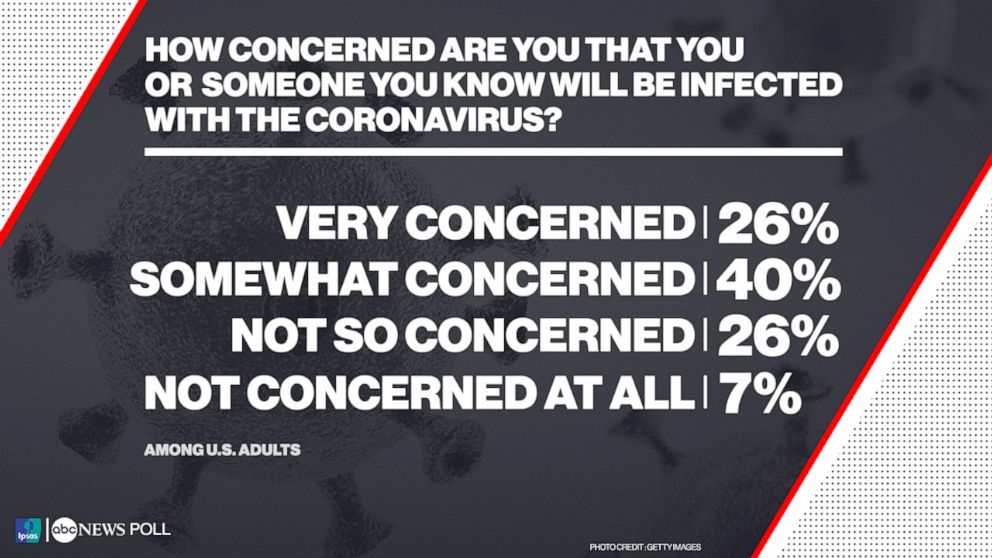 How concerned are you that you or someone you know will be infected with the coronavirus?