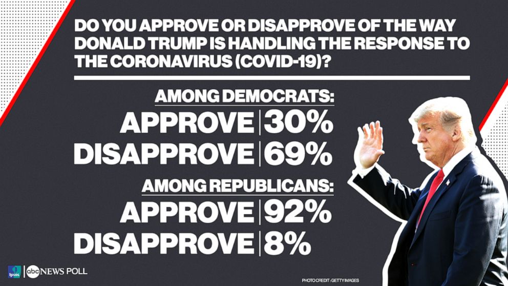 Do you approve or disapprove of the way Donald Trump is handling the response to the coronavirus (COVID-19)?