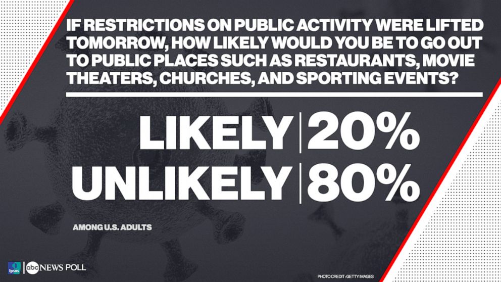 If restrictions on public activity were lifted tomorrow, how likely would you be to go out to public places such as restaurants, movie theaters, churches, and sporting events?