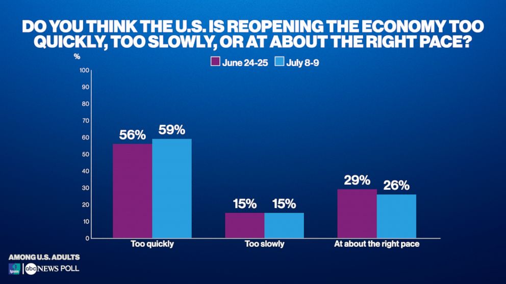 Do you think the U.S. is reopening the economy too quickly, too slowly, or at about the right pace?