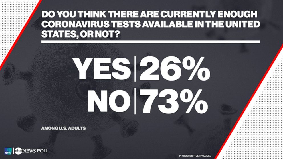 Do you think there are currently enough coronavirus tests available in the United States, or not?