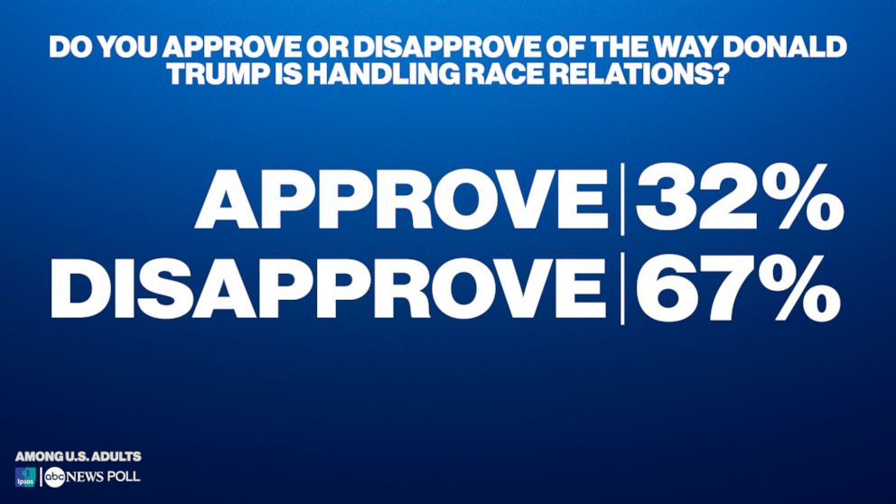 Do you approve or disapprove of the way Donald Trump is handling race relations?