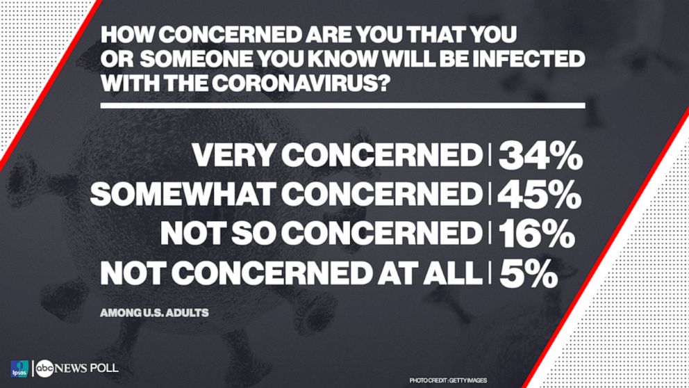 How concerned are you that you or someone you know will be infected with the coronavirus?