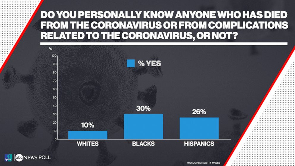 Do you personally know anyone who has died from the coronavirus or from complications related to the coronavirus, or not?