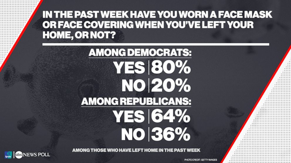 In the past week have you worn a face mask or face covering when you've left your home, or not?