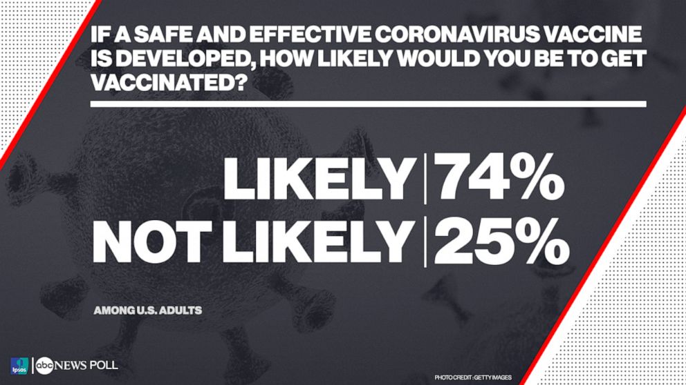 If a safe and effective coronavirus vaccine is developed, how likely would you be to get vaccinated?
