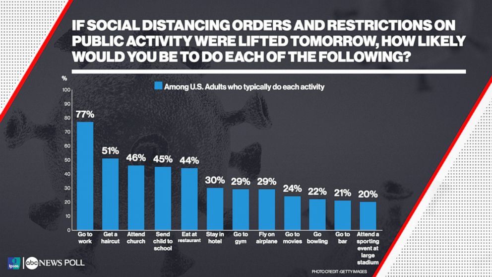 If social distancing orders and restrictions on public activity were lifted tomorrow, how likely would you be to do each of the following?