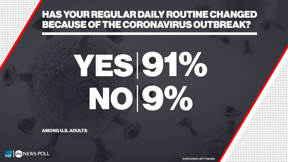 Has your regular daily routine changed because of the coronavirus outbreak?