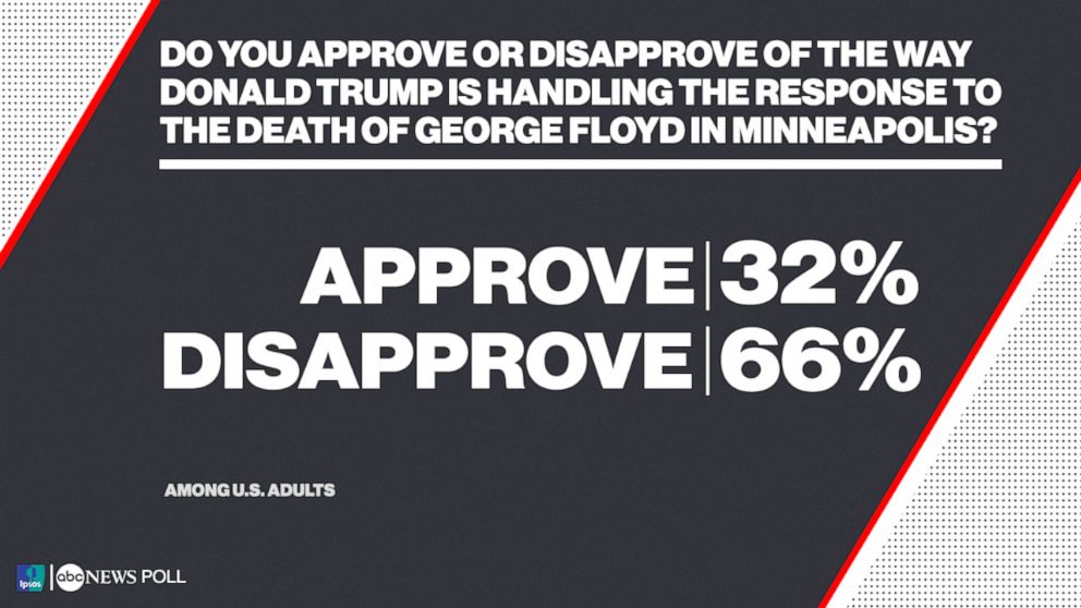 Do you approve or disapprove of the way Donald Trump is handling the response to the death of George Floyd in Minneapolis?