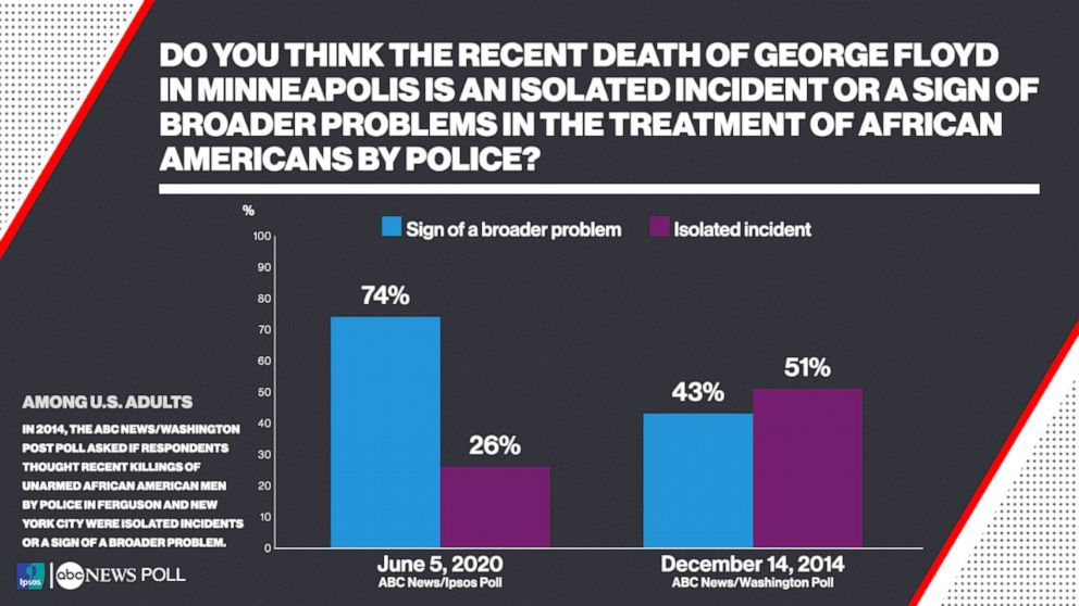 Do you think the recent death of George Floyd in Minneapolis is an isolated incident or a sign of broader problems in the treatment of African Americans by police?