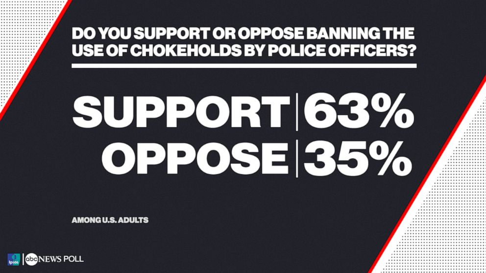 Do you support or oppose banning the use of chokeholds by police officers?