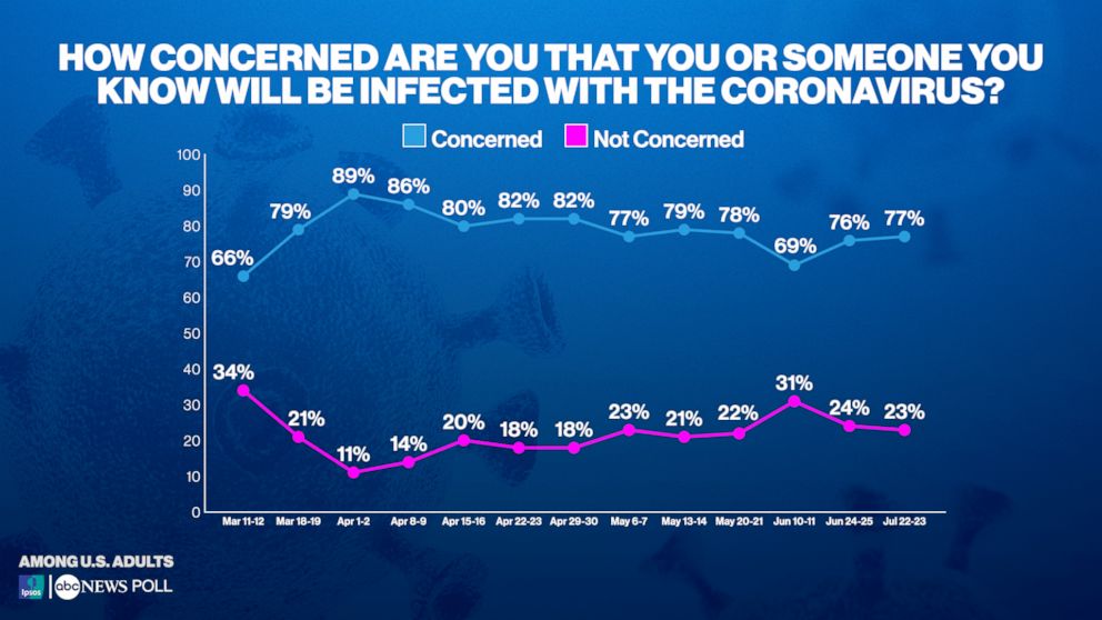 How concerned are you that you or someone you know will be infected with the coronavirus?