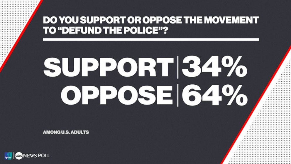 Do you support or oppose the movement to “defund the police”?