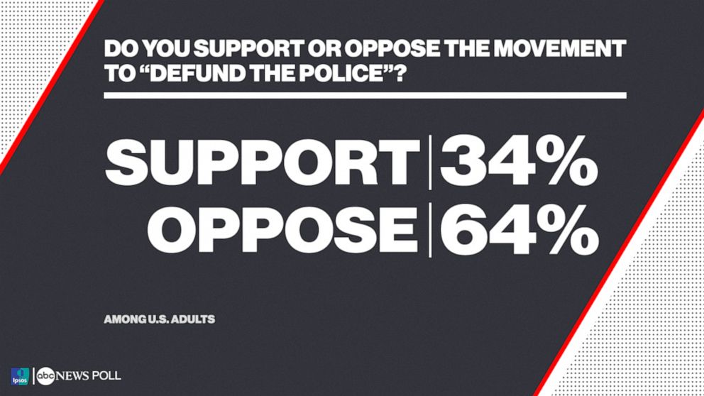 Americans' support for more police spending in their area is