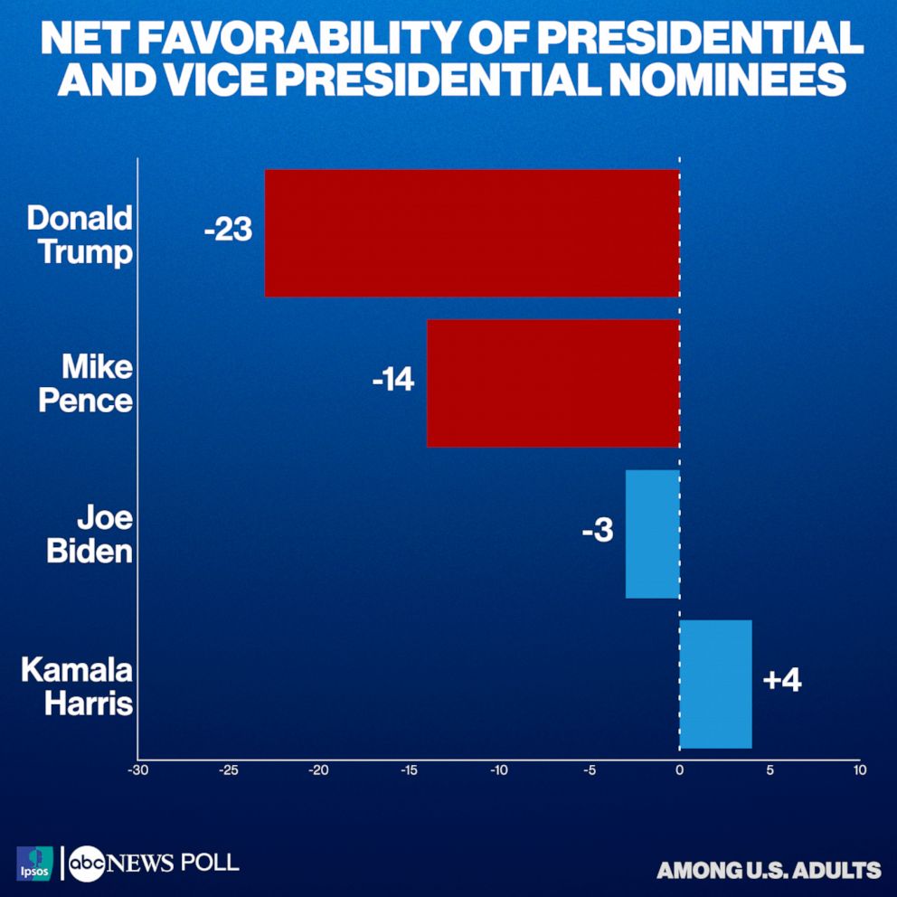 Net favorability of presidential and vice presidential nominees