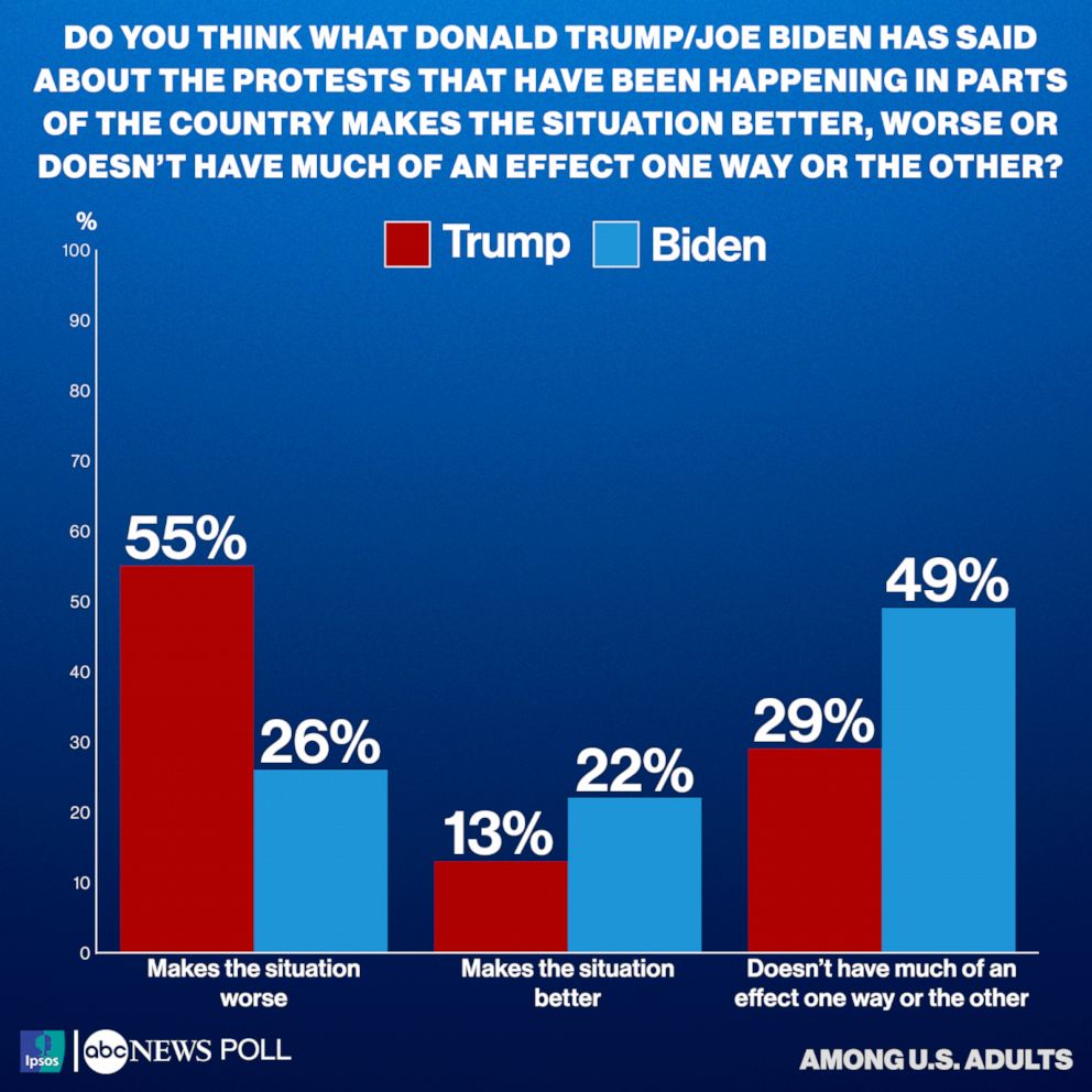 Do you think what Donald Trump/Joe Biden has said about the protests that have been happening in parts of the country makes the situation better, worse or doesn’t have much of an effect one way or the other?